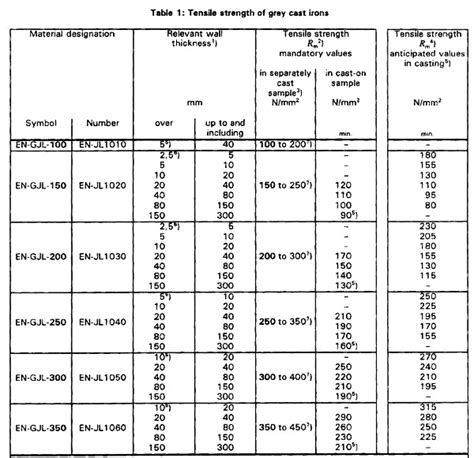 rockwell hardness test for cast iron|gray cast iron hardness.